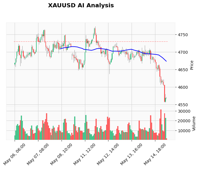 Gold Technical Chart Analysis - European Session 2026-05-15