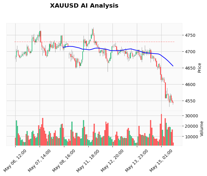 Gold Technical Chart Analysis - American Session 2026-05-15