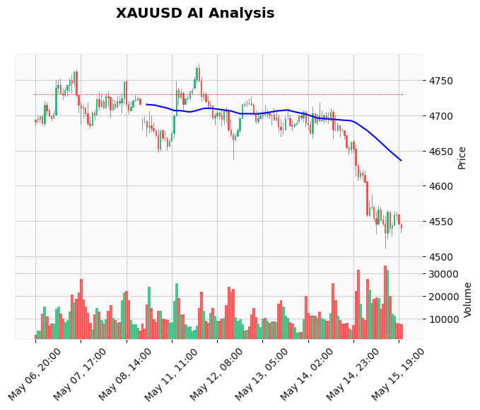 Gold Technical Chart Analysis - Weekly Forecast 2026-05-16