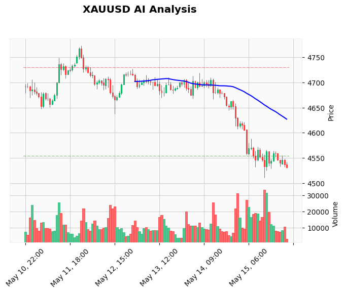 Gold Technical Chart Analysis - Asian Session 2026-05-18