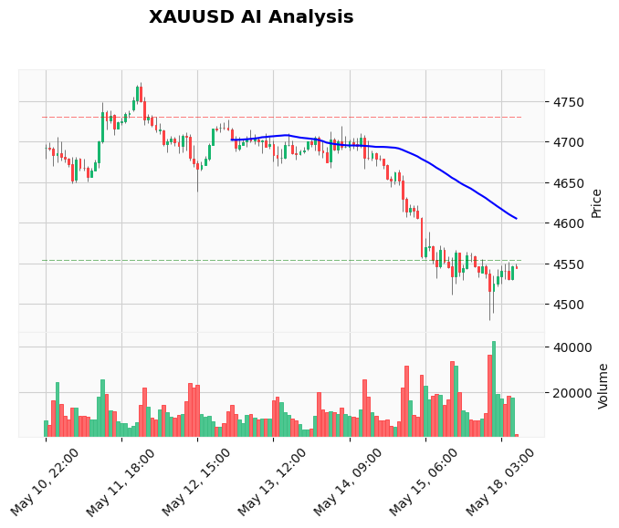 Gold Technical Chart Analysis - European Session 2026-05-18