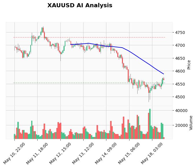 Gold Technical Chart Analysis - American Session 2026-05-18