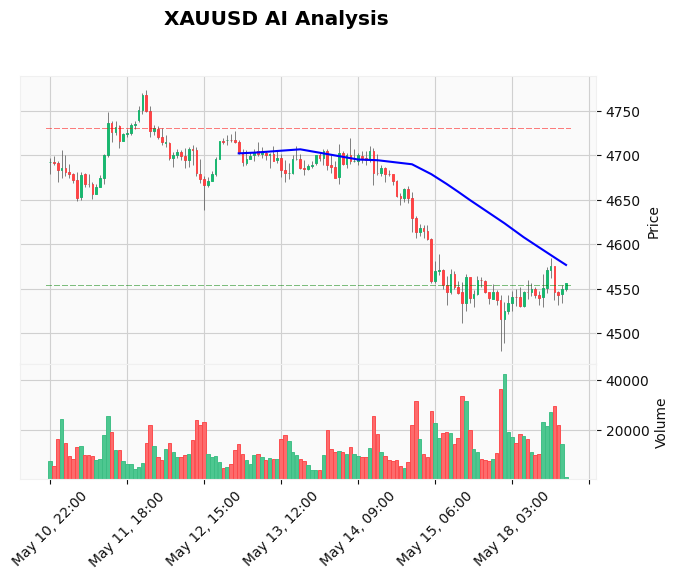 Gold Technical Chart Analysis - Educational 2026-05-18