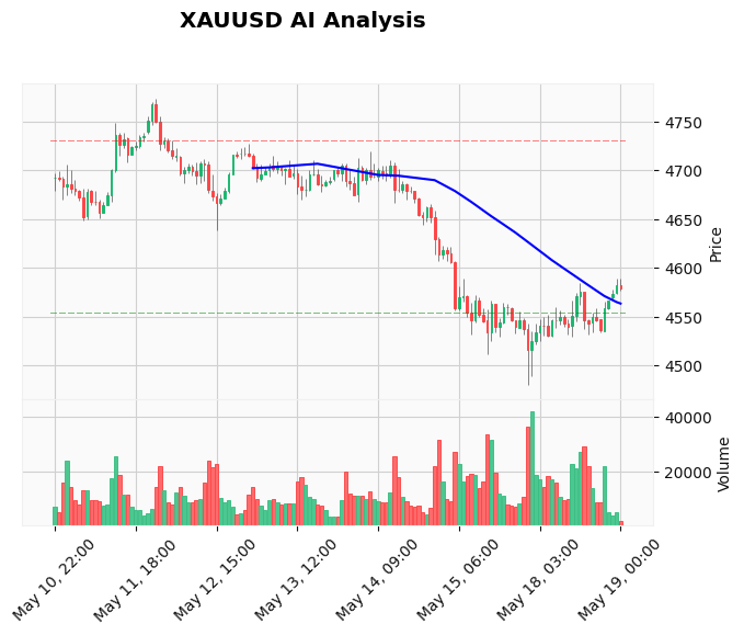 Gold Technical Chart Analysis - Asian Session 2026-05-19