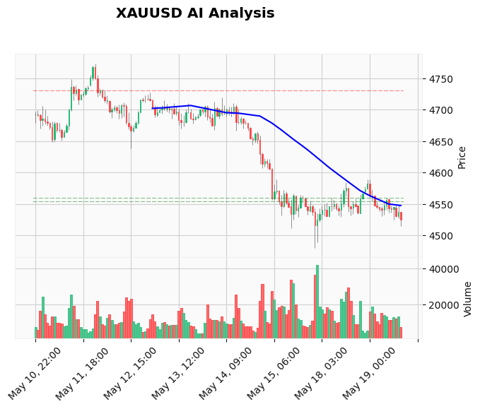 Gold Technical Chart Analysis - American Session 2026-05-19