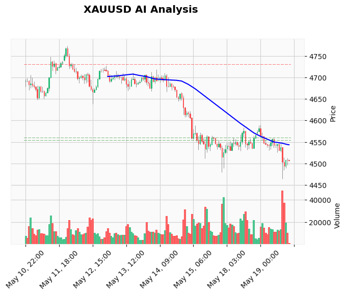 Gold Technical Chart Analysis - Educational 2026-05-19