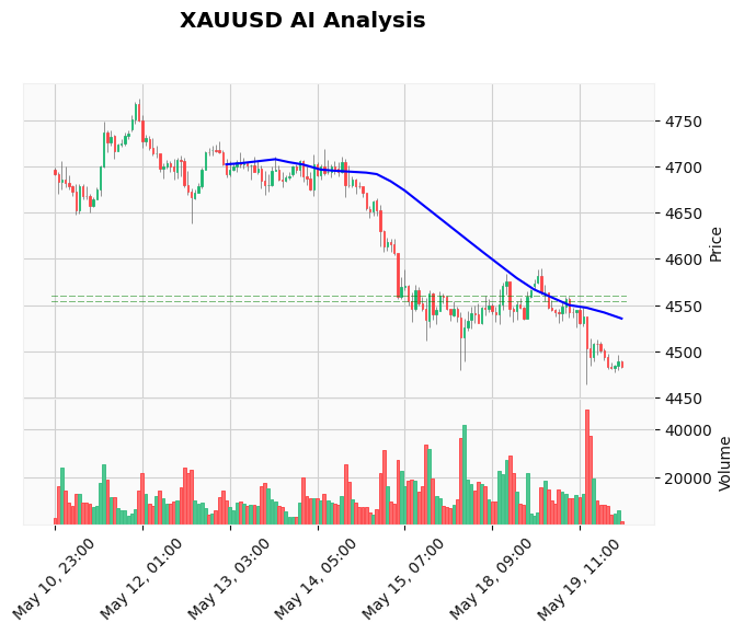 Gold Trading Setup May 20 Asia: Bears Test $4,480 Support