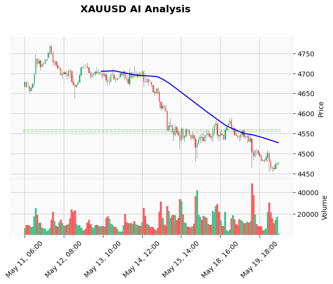 XAUUSD European Session Analysis May 20: Bears Build Momentum Below $4,500