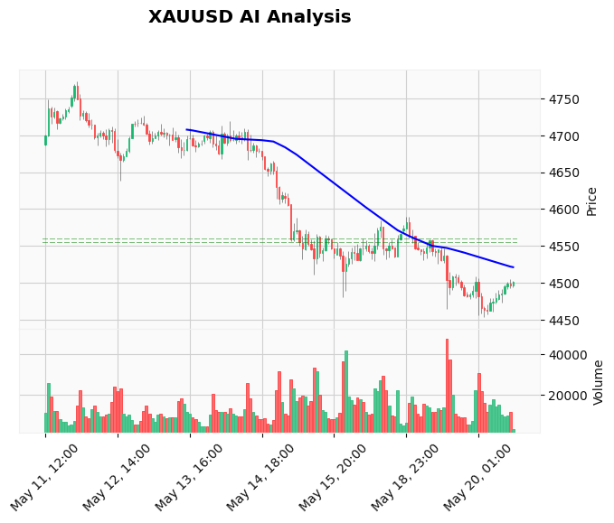 Gold Consolidates Below $4,500 as FOMC Minutes Loom – Gold Live Analysis May 20 American Market