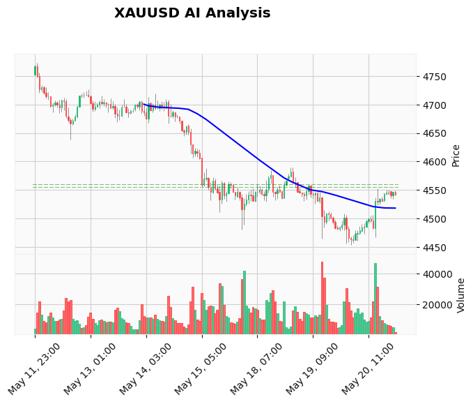 XAUUSD Asian Session Outlook May 21: Bulls Eye $4,550 – But Beware of Resistance