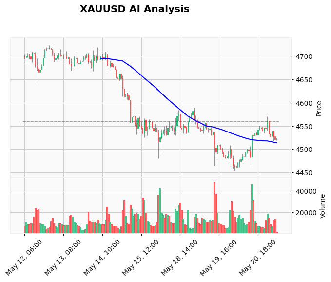 Gold price today May 21 2026 Europe: Next stop $4,500?