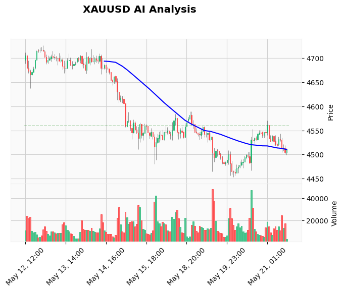 Gold Live Analysis May 21 American Market: $4,500 Support Tested – Bears in Control