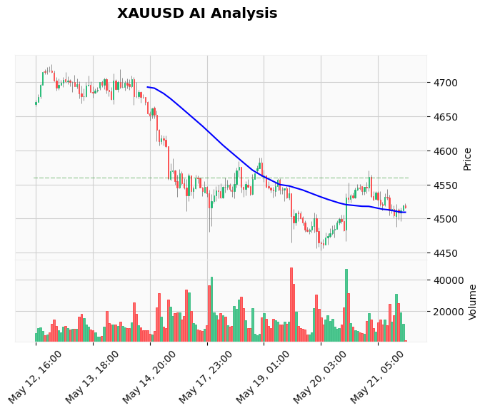 Gold Technical Chart Analysis - Educational 2026-05-21