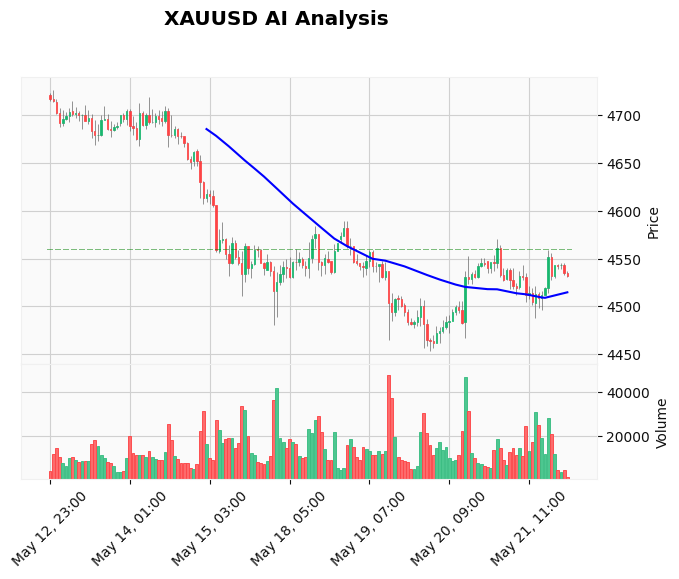 Gold Technical Chart Analysis - Asian Session 2026-05-22