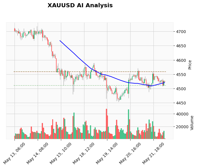 XAU/USD Price Movement May 22 London Open: Momentum Builds Toward $4,580 Resistance