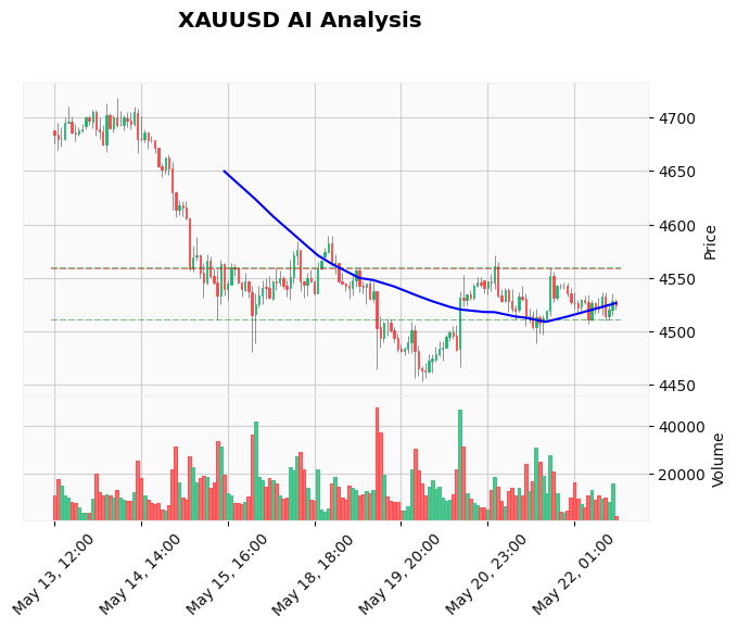 Gold Traders Beware: $4,500 Support at Risk – Gold Live Analysis May 22 American Market