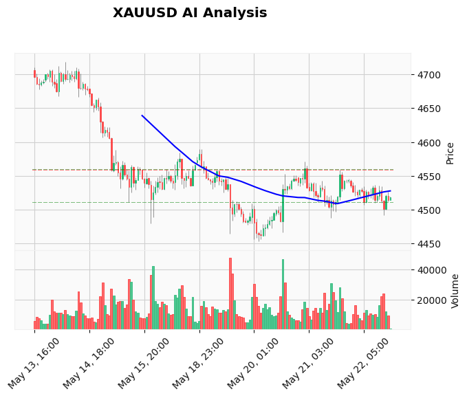 How to Use Support and Resistance in Gold Trading: A Complete Guide