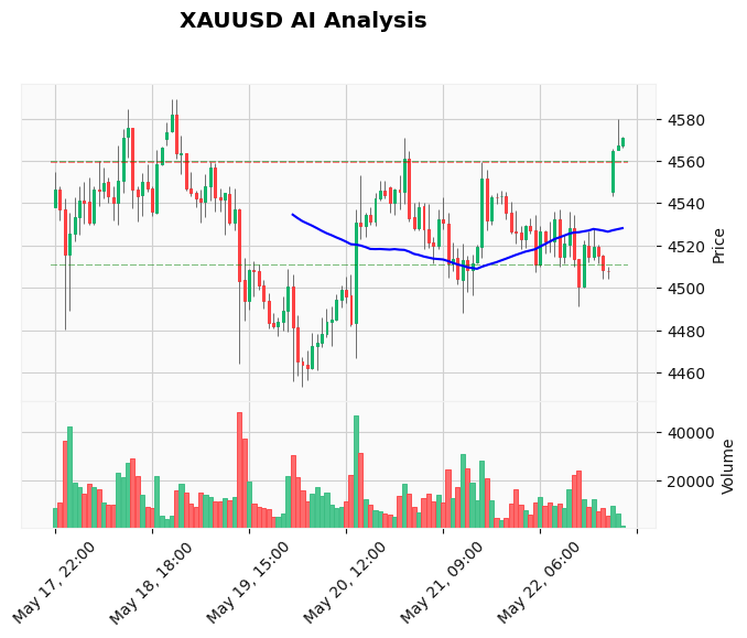 Gold Technical Chart Analysis - Asian Session 2026-05-25