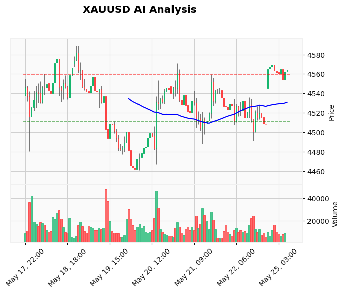 Gold Technical Chart Analysis - European Session 2026-05-25