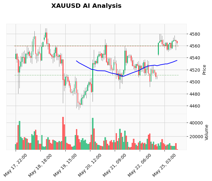 Gold Technical Chart Analysis - American Session 2026-05-25