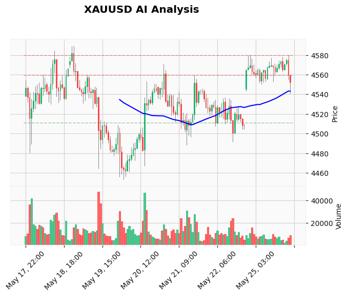 Gold Technical Chart Analysis - Asian Session 2026-05-26
