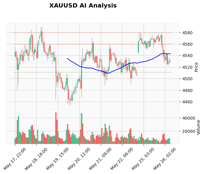 Gold Technical Chart Analysis - European Session 2026-05-26