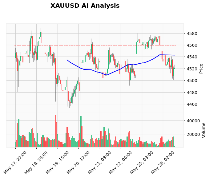 Gold Technical Chart Analysis - American Session 2026-05-26