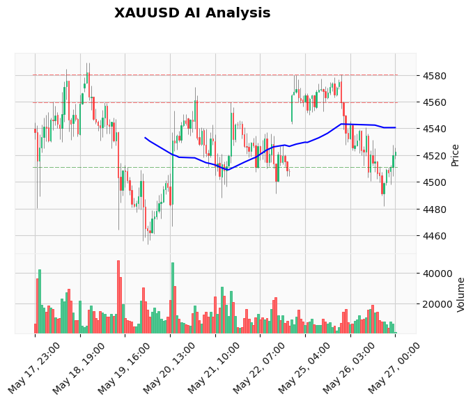 Gold Technical Chart Analysis - Asian Session 2026-05-27