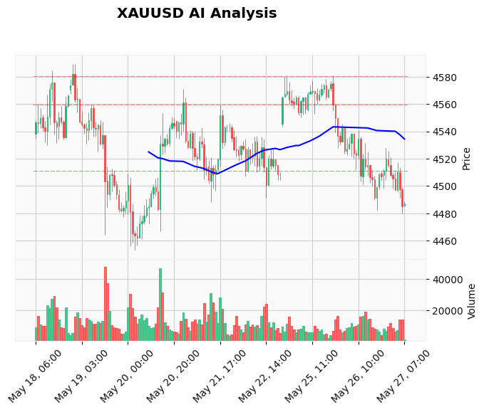 Gold Technical Chart Analysis - European Session 2026-05-27