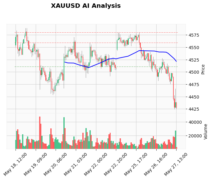 Gold Technical Chart Analysis - American Session 2026-05-27