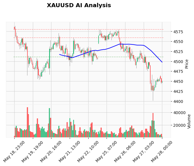 Gold Technical Chart Analysis - Asian Session 2026-05-28