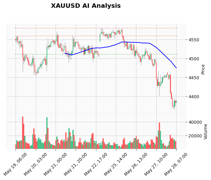 Gold Technical Chart Analysis - European Session 2026-05-28