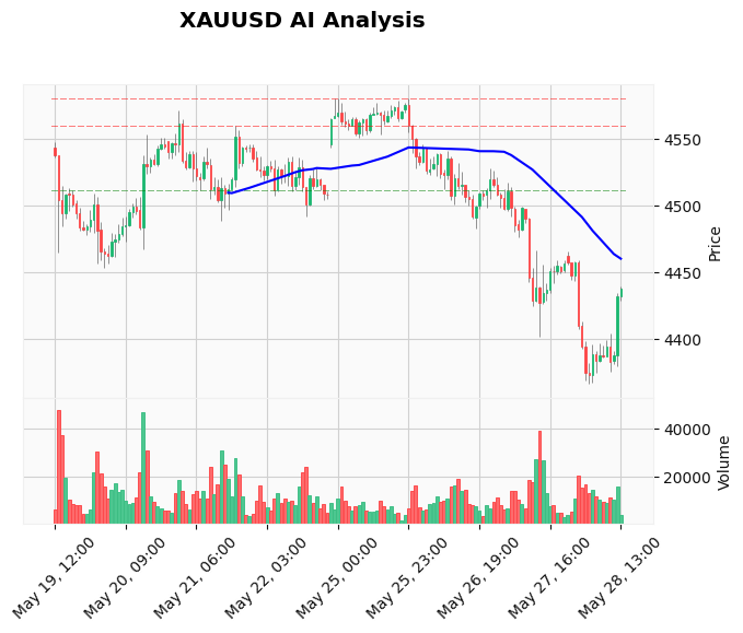 Gold Technical Chart Analysis - American Session 2026-05-28