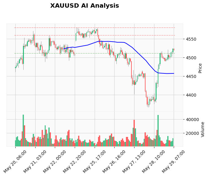 Gold Technical Chart Analysis - European Session 2026-05-29