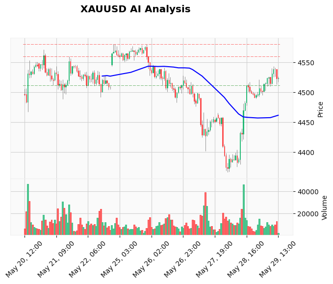 XAUUSD US Session Forecast May 29: Gold Faces $4,536 Trap