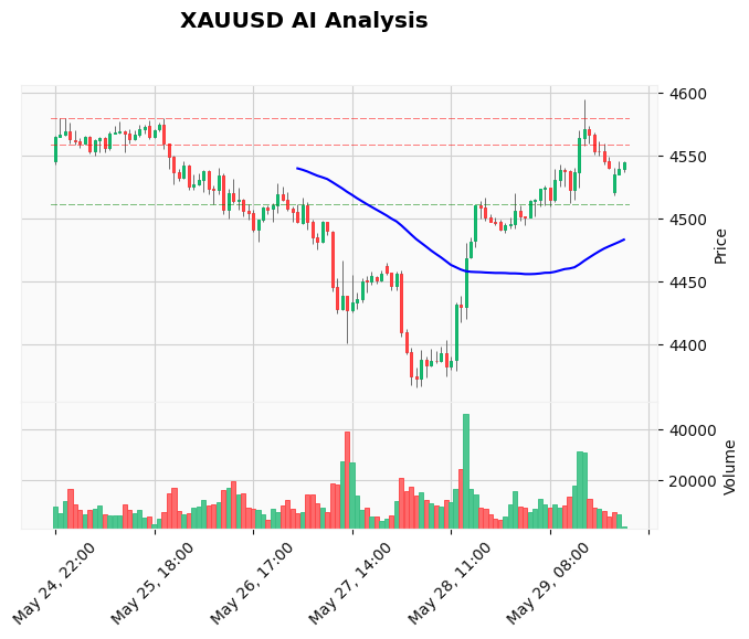 Gold Trading Setup June 01 Asia: $4,540 Holds, Next Target $4,550