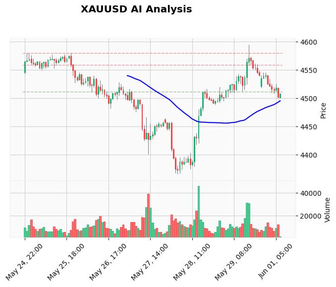 Gold price today June 01 2026 Europe: Bears Retest $4,500 – Next Leg to $4,460?