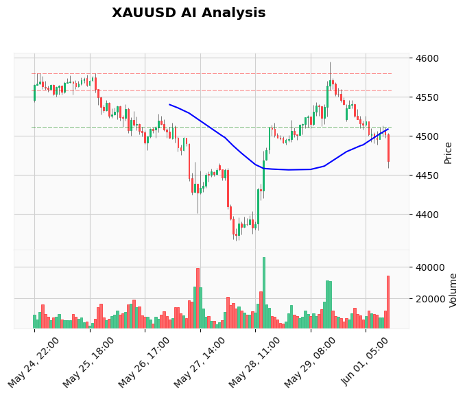 XAUUSD US Session Forecast June 01: Why Gold Could Bounce Despite the Bearish Breakdown