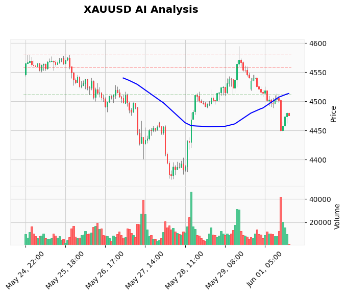 Gold Technical Chart Analysis - Educational 2026-06-01