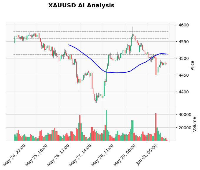 Gold Technical Chart Analysis - Asian Session 2026-06-02