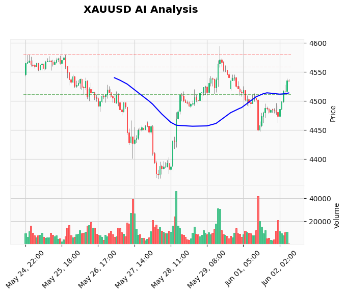 Gold Technical Chart Analysis - European Session 2026-06-02