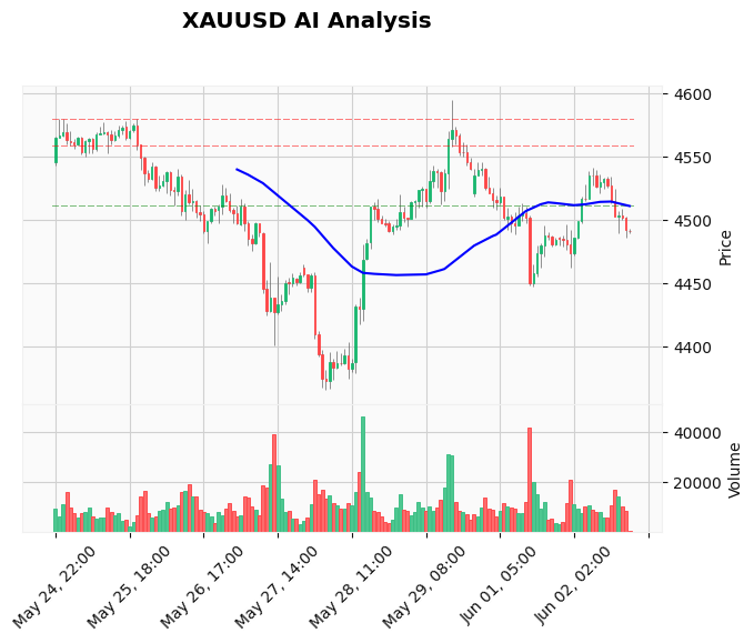 Gold Technical Chart Analysis - Educational 2026-06-02