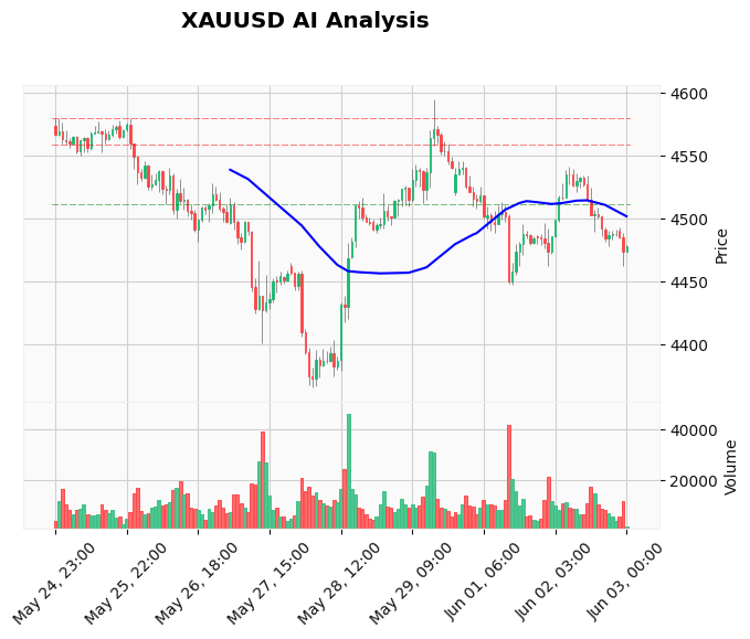 Gold Technical Chart Analysis - Asian Session 2026-06-03