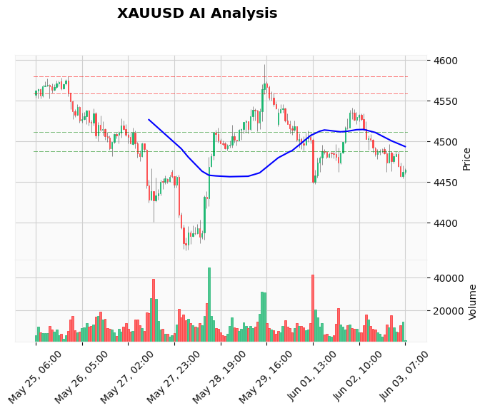 Gold Technical Chart Analysis - European Session 2026-06-03