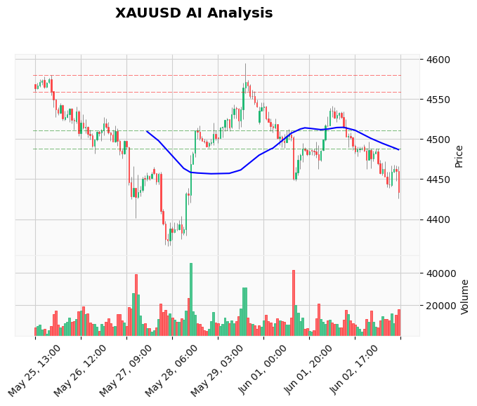 Gold Technical Chart Analysis - American Session 2026-06-03