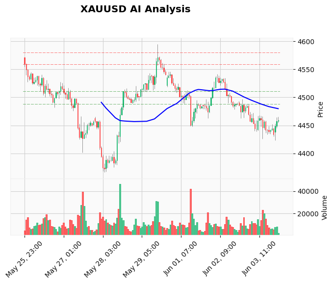 Gold Technical Chart Analysis - Asian Session 2026-06-04