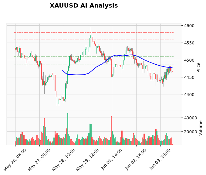 Gold Price Today June 04 2026 Europe: Is $4,460 the Last Line of Defense?