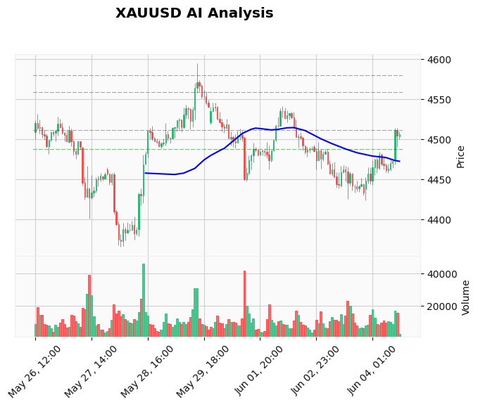 Gold Technical Chart Analysis - American Session 2026-06-04