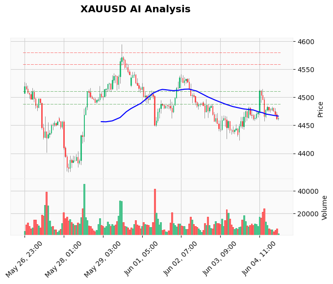 Gold Technical Chart Analysis - Asian Session 2026-06-05