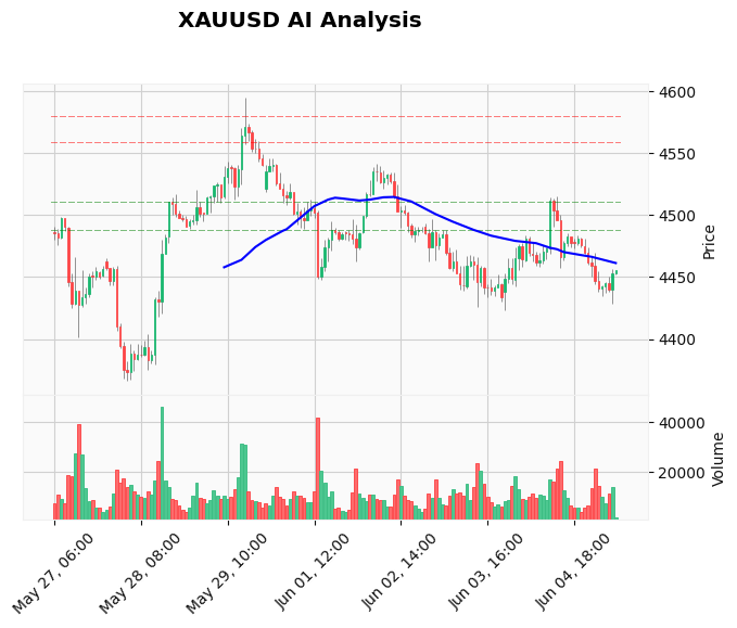 Gold Technical Chart Analysis - European Session 2026-06-05